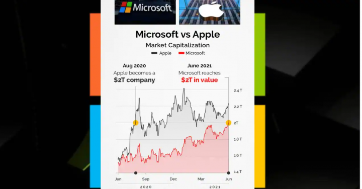 Microsoft trở thành công ty thứ 2 của Mỹ đạt giá trị vốn hóa 2.000 tỷ USD